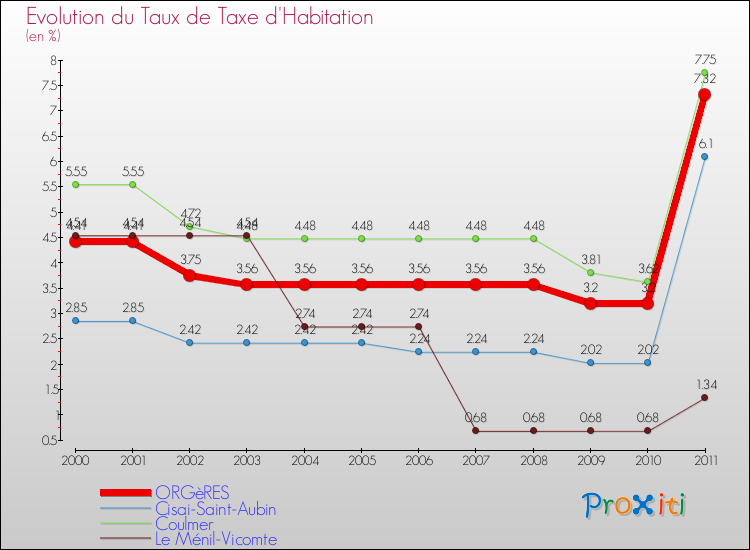 Evolution du taux de la taxe d'habitation pour ORGèRES et les communes proches Comparaison des taux de la taxe d'habitation pour ORGèRES et les communes voisines