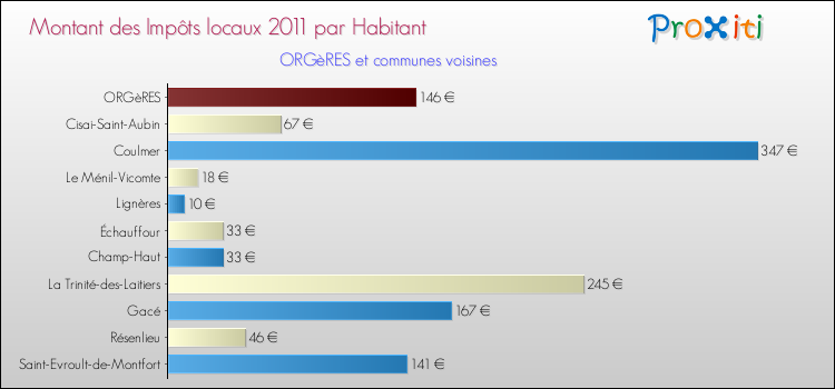 Montant des impôts locaux par Habitant pour ORGèRES et les communes proches Comparaison des impôts locaux par habitant pour ORGèRES et les communes voisines