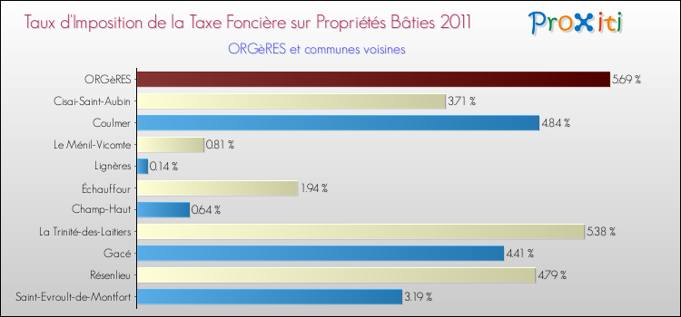 Taux d'imposition de la taxe foncière sur le bati 2011 pour ORGèRES et les communes proches Comparaison des taux d'imposition de la taxe foncière sur le bati 2011 pour ORGèRES et les communes voisines
