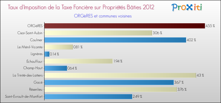 Taux d'imposition de la taxe foncière sur le bati 2012 pour ORGèRES et les communes proches Comparaison des taux d'imposition de la taxe foncière sur le bati 2012 pour ORGèRES et les communes voisines