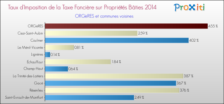 Taux d'imposition de la taxe foncière sur le bati 2014 pour ORGèRES et les communes proches Comparaison des taux d'imposition de la taxe foncière sur le bati 2014 pour ORGèRES et les communes voisines