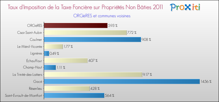 Taux d'imposition de la taxe foncière sur les immeubles et terrains non batis 2011 pour ORGèRES et les communes proches Comparaison des taux d'imposition de la taxe foncière sur les immeubles et terrains non batis 2011 pour ORGèRES et les communes voisines