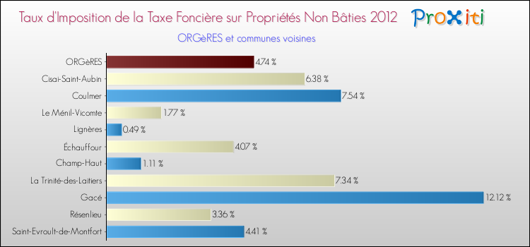 Taux d'imposition de la taxe foncière sur les immeubles et terrains non batis 2012 pour ORGèRES et les communes proches Comparaison des taux d'imposition de la taxe foncière sur les immeubles et terrains non batis 2012 pour ORGèRES et les communes voisines