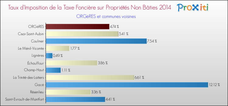 Taux d'imposition de la taxe foncière sur les immeubles et terrains non batis 2014 pour ORGèRES et les communes proches Comparaison des taux d'imposition de la taxe foncière sur les immeubles et terrains non batis 2014 pour ORGèRES et les communes voisines