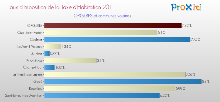 Taux d'imposition de la taxe d'habitation 2011 pour ORGèRES et les communes proches Comparaison des taux d'imposition de la taxe d'habitation 2011 pour ORGèRES et les communes voisines