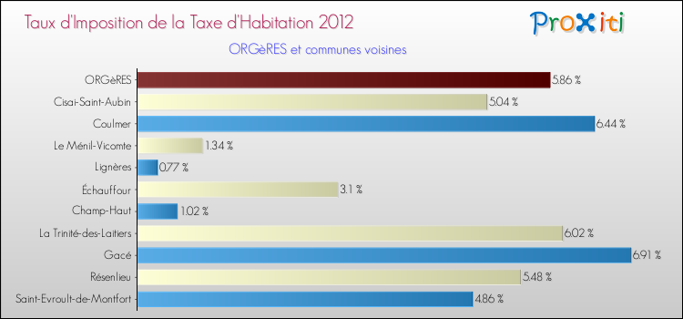 Taux d'imposition de la taxe d'habitation 2012 pour ORGèRES et les communes proches Comparaison des taux d'imposition de la taxe d'habitation 2012 pour ORGèRES et les communes voisines