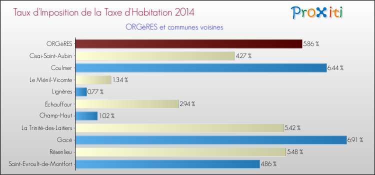 Taux d'imposition de la taxe d'habitation 2014 pour ORGèRES et les communes proches Comparaison des taux d'imposition de la taxe d'habitation 2014 pour ORGèRES et les communes voisines