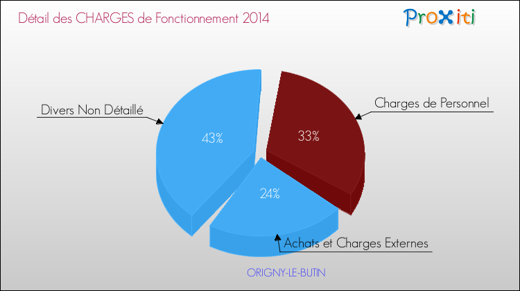 Décomposition des Charges de Fonctionnement 2014 de la commune de ORIGNY-LE-BUTIN Charges de Fonctionnement 2014 pour la commune de ORIGNY-LE-BUTIN