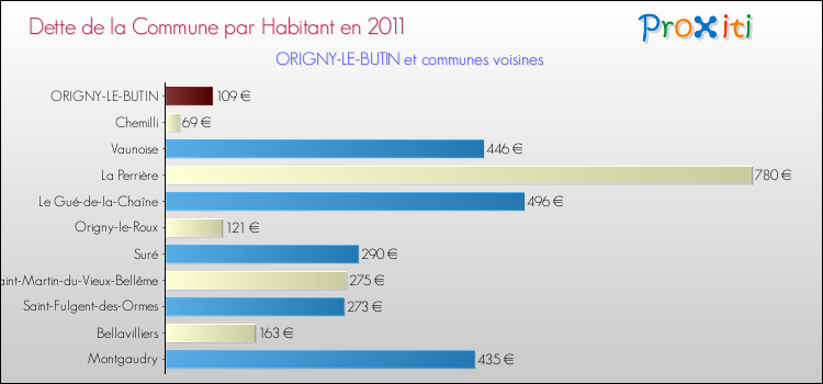 Dette par habitant de la commune en 2011 pour ORIGNY-LE-BUTIN et les communes proches Comparaison de la dette par habitant de la commune en 2011 pour ORIGNY-LE-BUTIN et les communes voisines