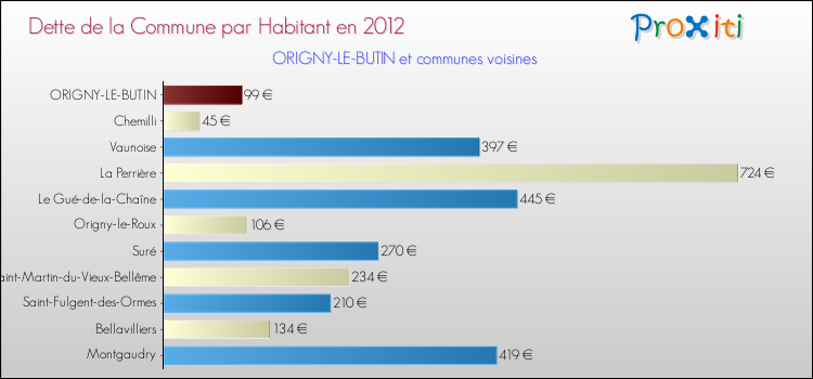 Dette par habitant de la commune en 2012 pour ORIGNY-LE-BUTIN et les communes proches Comparaison de la dette par habitant de la commune en 2012 pour ORIGNY-LE-BUTIN et les communes voisines