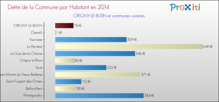 Dette par habitant de la commune en 2014 pour ORIGNY-LE-BUTIN et les communes proches Comparaison de la dette par habitant de la commune en 2014 pour ORIGNY-LE-BUTIN et les communes voisines