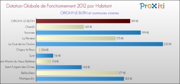 Montant des dotations globales de fonctionnement DGF par Habitant pour ORIGNY-LE-BUTIN et les communes proches Comparaison des des dotations globales de fonctionnement DGF par habitant pour ORIGNY-LE-BUTIN et les communes voisines