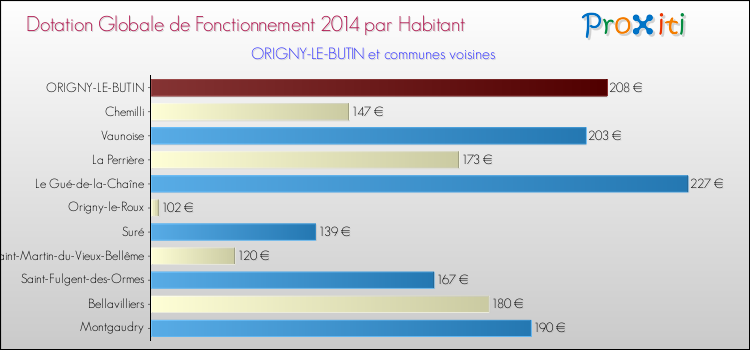 Montant des dotations globales de fonctionnement DGF par Habitant pour ORIGNY-LE-BUTIN et les communes proches en 2014. Comparaison des des dotations globales de fonctionnement DGF par habitant pour ORIGNY-LE-BUTIN et les communes voisines en 2014.