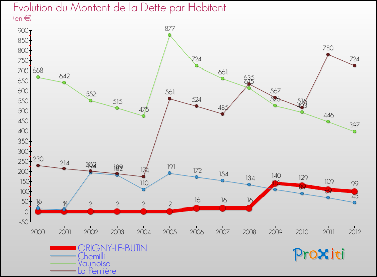 Evolution de la dette par habitant pour la commune de ORIGNY-LE-BUTIN et les communes proches de 2000 à 2012 Comparaison de la dette par habitant pour ORIGNY-LE-BUTIN et les communes voisines de 2000 à 2012