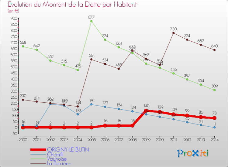 Evolution de la dette par habitant pour la commune de ORIGNY-LE-BUTIN et les communes proches de 2000 à 2014 Comparaison de la dette par habitant pour ORIGNY-LE-BUTIN et les communes voisines de 2000 à 2014