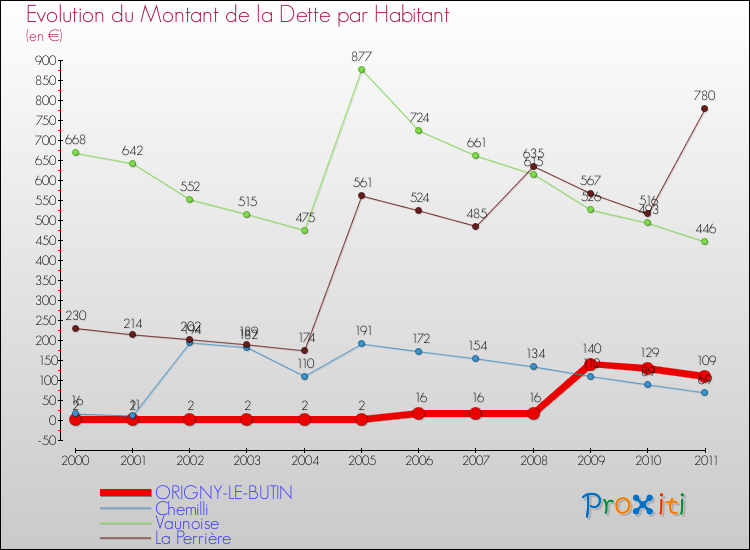 Evolution de la dette par habitant pour la commune de ORIGNY-LE-BUTIN et les communes proches Comparaison de la dette par habitant pour ORIGNY-LE-BUTIN et les communes voisines