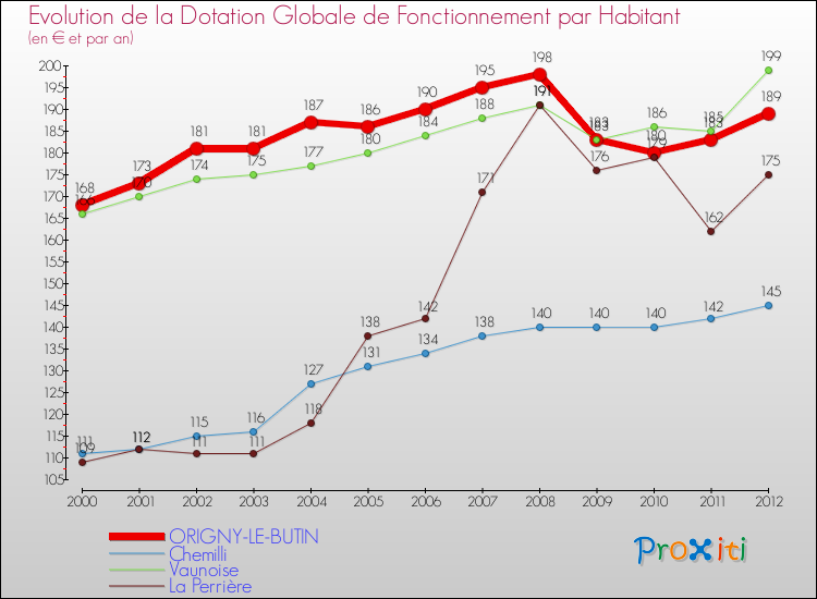 Evolution et montant de la dotation globale de fonctionnement par Habitant pour ORIGNY-LE-BUTIN et les communes proches Comparaison des dotations globales de fonctionnement par habitant pour ORIGNY-LE-BUTIN et les communes voisines