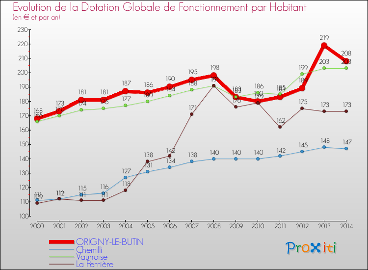 Evolution et montant de la dotation globale de fonctionnement par Habitant pour ORIGNY-LE-BUTIN et les communes proches de 2000 à 2014. Comparaison des dotations globales de fonctionnement par habitant pour ORIGNY-LE-BUTIN et les communes voisines de 2000 à 2014.