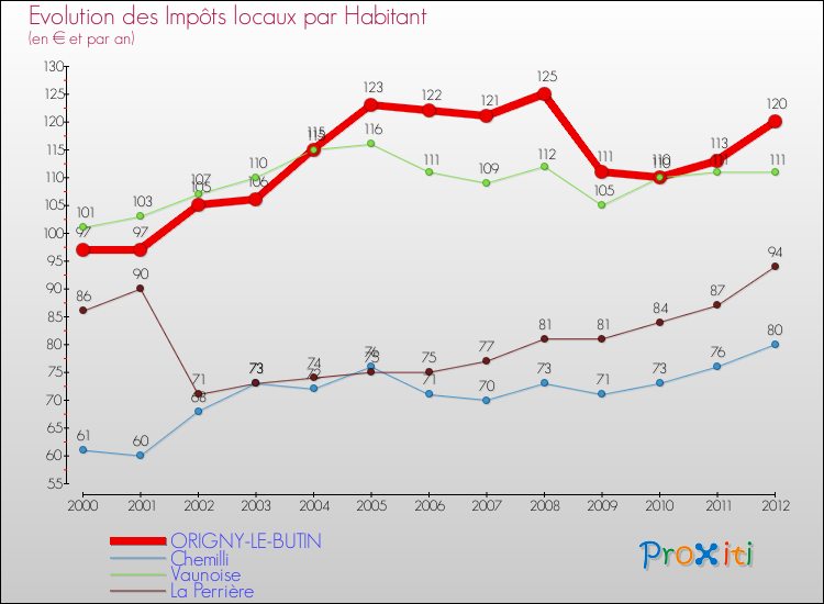 Evolution et montant des impôts locaux par Habitant pour ORIGNY-LE-BUTIN et les communes proches Comparaison des impôts locaux par habitant pour ORIGNY-LE-BUTIN et les communes voisines