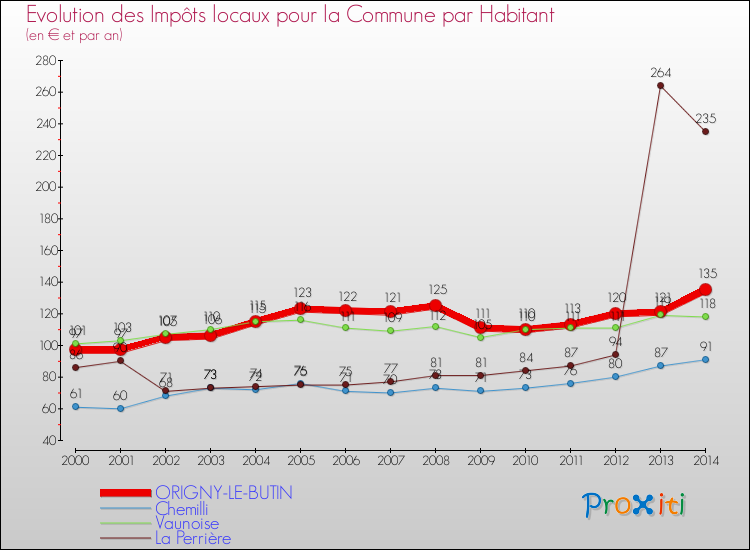 Evolution et montant des impôts locaux par Habitant pour ORIGNY-LE-BUTIN et les communes proches de 2000 à 2014 Comparaison des impôts locaux par habitant pour ORIGNY-LE-BUTIN et les communes voisines de 2000 à 2014