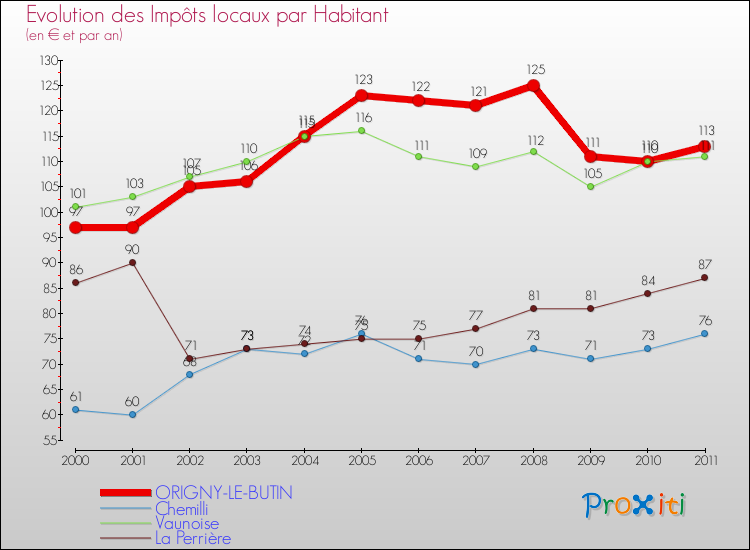 Evolution et montant des impôts locaux par Habitant pour ORIGNY-LE-BUTIN et les communes proches Comparaison des impôts locaux par habitant pour ORIGNY-LE-BUTIN et les communes voisines
