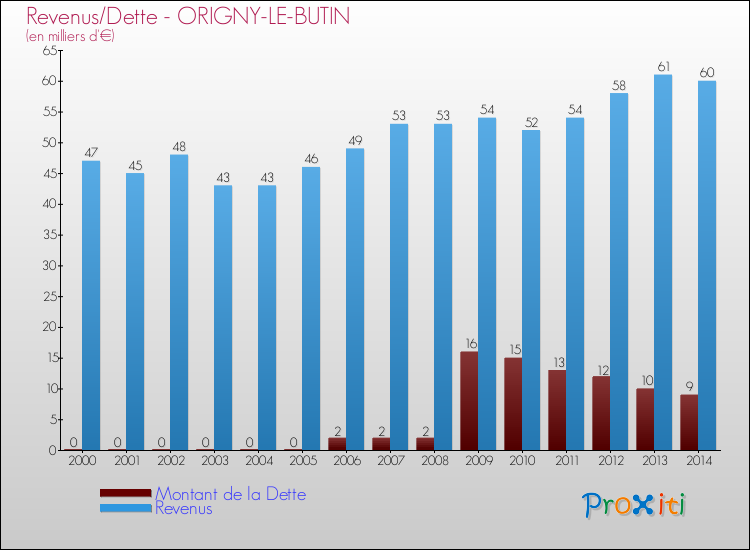 Evolution comparée de la dette et des revenus pour la commune de ORIGNY-LE-BUTIN de 2000 à 2014 Comparaison de la dette et des revenus pour ORIGNY-LE-BUTIN de 2000 à 2014