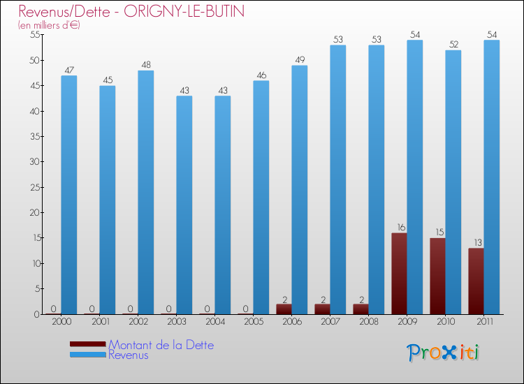 Evolution comparée de la dette et des revenus pour la commune de ORIGNY-LE-BUTIN de 2000 à 2011 Comparaison de la dette et des revenus pour ORIGNY-LE-BUTIN de 2000 à 2011