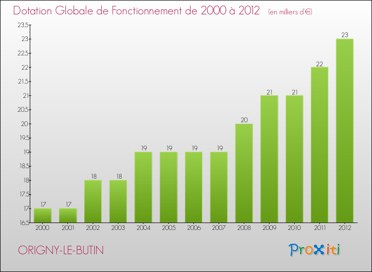 Evolution du montant de la Dotation Globale de Fonctionnement pour la commune de ORIGNY-LE-BUTIN de 2000 à 2012 Evolution du montant de la Dotation Globale de Fonctionnement pour ORIGNY-LE-BUTIN de 2000 à 2012