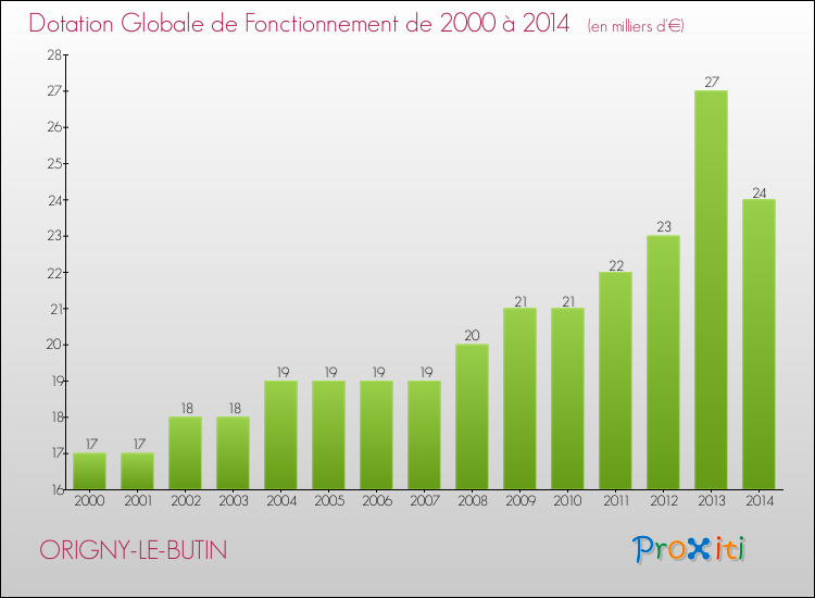Evolution du montant de la Dotation Globale de Fonctionnement pour la commune de ORIGNY-LE-BUTIN de 2000 à 2014 Evolution du montant de la Dotation Globale de Fonctionnement pour ORIGNY-LE-BUTIN de 2000 à 2014