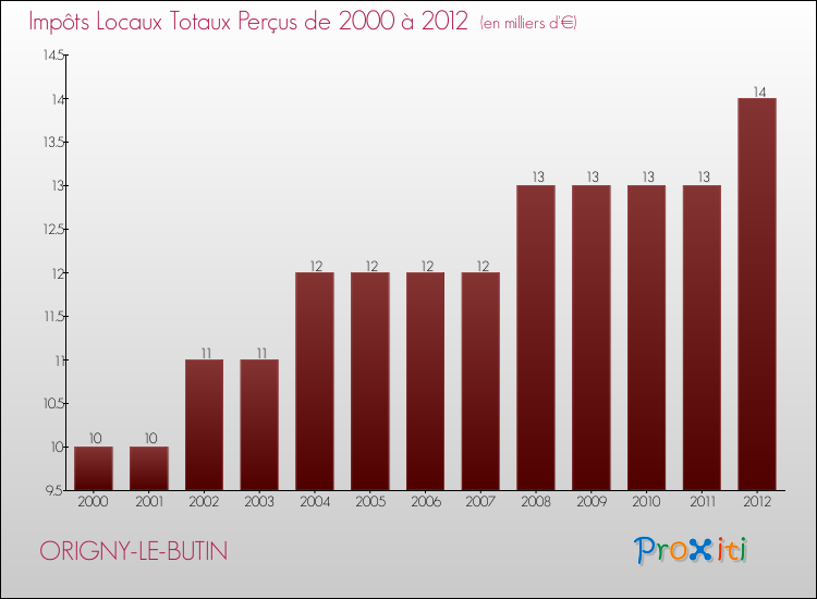 Evolution des Impôts Locaux pour la commune de ORIGNY-LE-BUTIN de 2000 à 2012 Evolution des Impôts Locaux pour ORIGNY-LE-BUTIN de 2000 à 2012