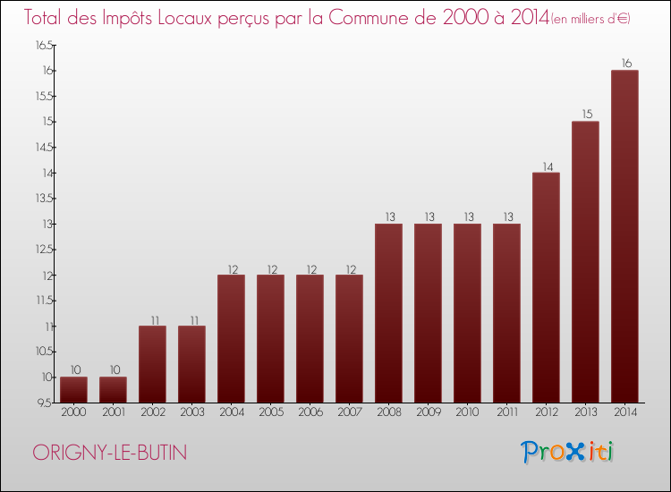 Evolution des Impôts Locaux pour la commune de ORIGNY-LE-BUTIN de 2000 à 2014 Evolution des Impôts Locaux pour ORIGNY-LE-BUTIN de 2000 à 2014