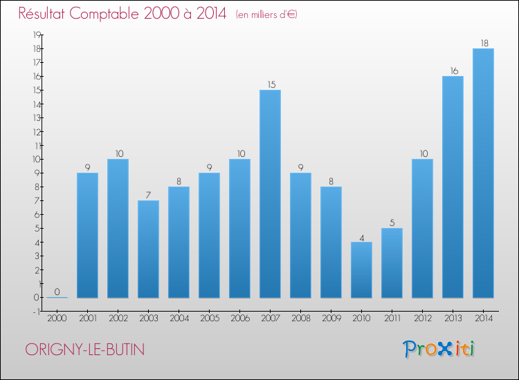 Evolution du résultat comptable pour la commune de ORIGNY-LE-BUTIN de 2000 à 2014 Evolution du résultat comptable pour ORIGNY-LE-BUTIN de 2000 à 2014