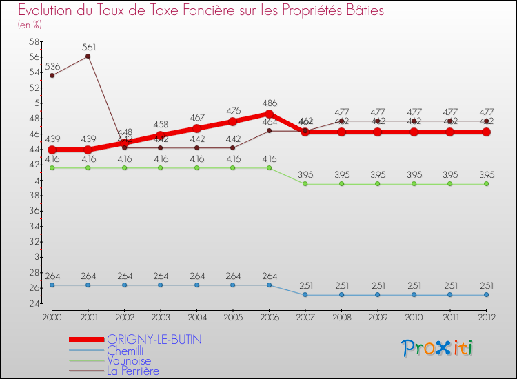 Evolution du taux de la taxe foncière sur le bati pour ORIGNY-LE-BUTIN et les communes proches de 2000 à 2012 Comparaison des taux de taxe foncière sur le bati pour ORIGNY-LE-BUTIN et les communes voisines de 2000 à 2012