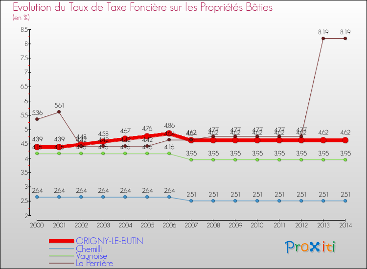 Evolution du taux de la taxe foncière sur le bati pour ORIGNY-LE-BUTIN et les communes proches de 2000 à 2014 Comparaison des taux de taxe foncière sur le bati pour ORIGNY-LE-BUTIN et les communes voisines de 2000 à 2014