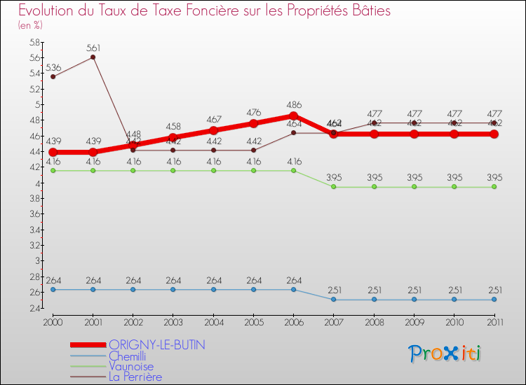 Evolution du taux de la taxe foncière sur le bati pour ORIGNY-LE-BUTIN et les communes proches Comparaison des taux de taxe foncière sur le bati pour ORIGNY-LE-BUTIN et les communes voisines