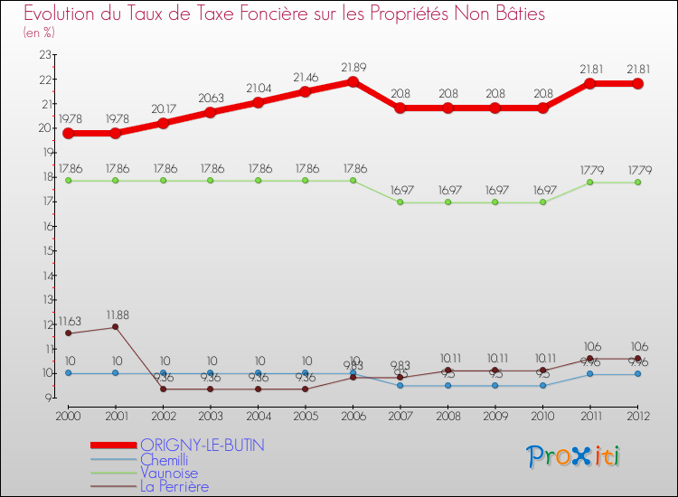 Evolution du taux de la taxe foncière sur les immeubles et terrains non batis pour ORIGNY-LE-BUTIN et les communes proches de 2000 à 2012 Comparaison des taux de la taxe foncière sur les immeubles et terrains non batis pour ORIGNY-LE-BUTIN et les communes voisines de 2000 à 2012