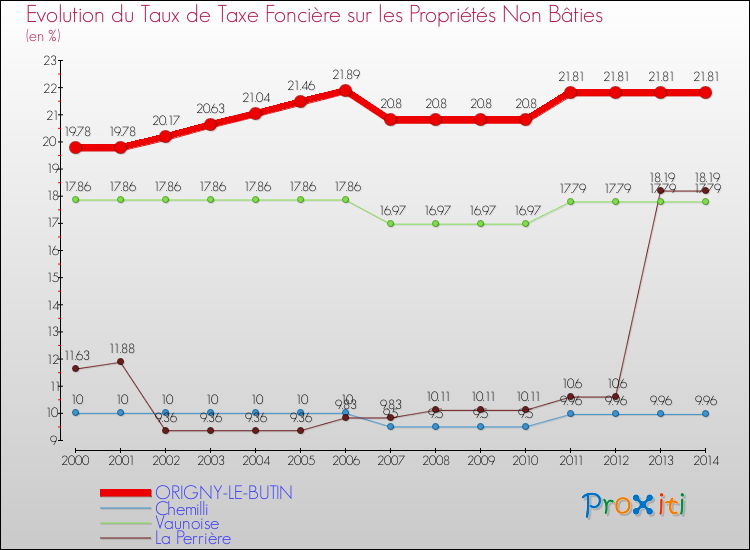 Evolution du taux de la taxe foncière sur les immeubles et terrains non batis pour ORIGNY-LE-BUTIN et les communes proches de 2000 à 2014 Comparaison des taux de la taxe foncière sur les immeubles et terrains non batis pour ORIGNY-LE-BUTIN et les communes voisines de 2000 à 2014