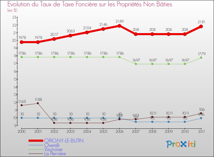 Evolution du taux de la taxe foncière sur les immeubles et terrains non batis pour ORIGNY-LE-BUTIN et les communes proches Comparaison des taux de la taxe foncière sur les immeubles et terrains non batis pour ORIGNY-LE-BUTIN et les communes voisines