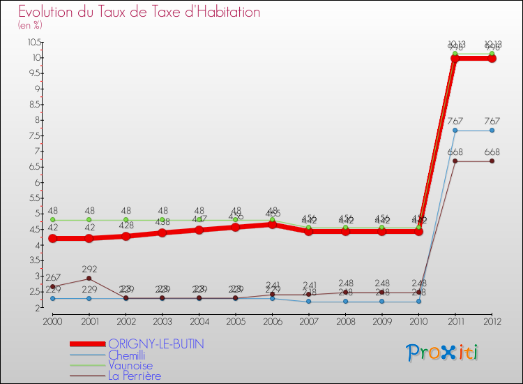 Evolution du taux de la taxe d'habitation pour ORIGNY-LE-BUTIN et les communes proches Comparaison des taux de la taxe d'habitation pour ORIGNY-LE-BUTIN et les communes voisines