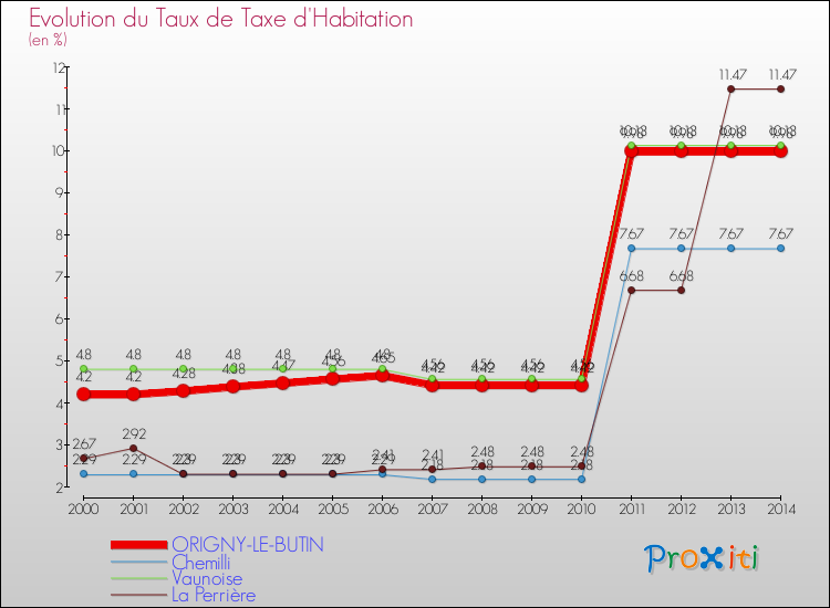 Evolution du taux de la taxe d'habitation pour ORIGNY-LE-BUTIN et les communes proches de 2000 à 2014 Comparaison des taux de la taxe d'habitation pour ORIGNY-LE-BUTIN et les communes voisines de 2000 à 2014