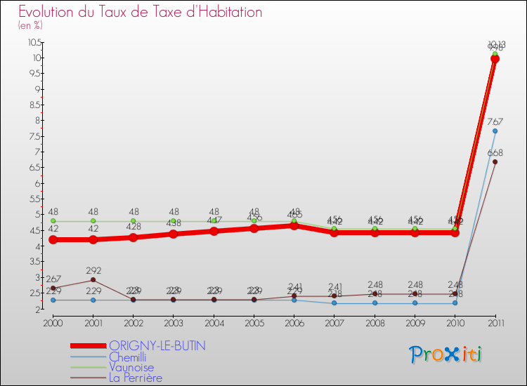 Evolution du taux de la taxe d'habitation pour ORIGNY-LE-BUTIN et les communes proches Comparaison des taux de la taxe d'habitation pour ORIGNY-LE-BUTIN et les communes voisines