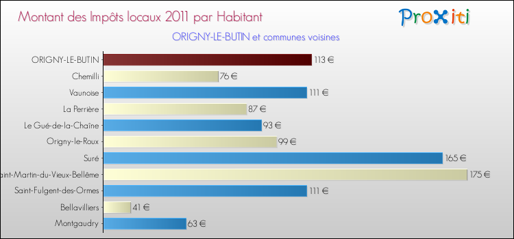 Montant des impôts locaux par Habitant pour ORIGNY-LE-BUTIN et les communes proches Comparaison des impôts locaux par habitant pour ORIGNY-LE-BUTIN et les communes voisines