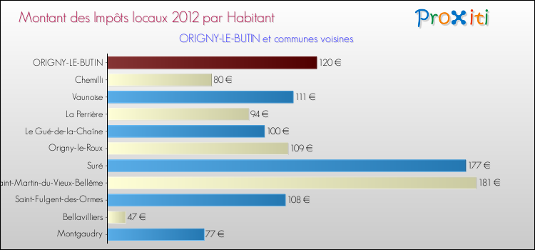 Montant des impôts locaux par Habitant pour ORIGNY-LE-BUTIN et les communes proches Comparaison des impôts locaux par habitant pour ORIGNY-LE-BUTIN et les communes voisines