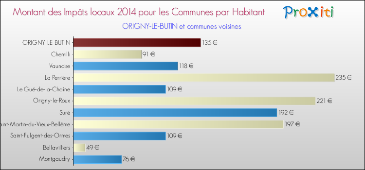 Montant des impôts locaux par Habitant pour ORIGNY-LE-BUTIN et les communes proches en 2014 Comparaison des impôts locaux par habitant pour ORIGNY-LE-BUTIN et les communes voisines en 2014