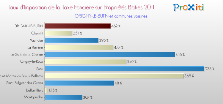 Taux d'imposition de la taxe foncière sur le bati 2011 pour ORIGNY-LE-BUTIN et les communes proches Comparaison des taux d'imposition de la taxe foncière sur le bati 2011 pour ORIGNY-LE-BUTIN et les communes voisines