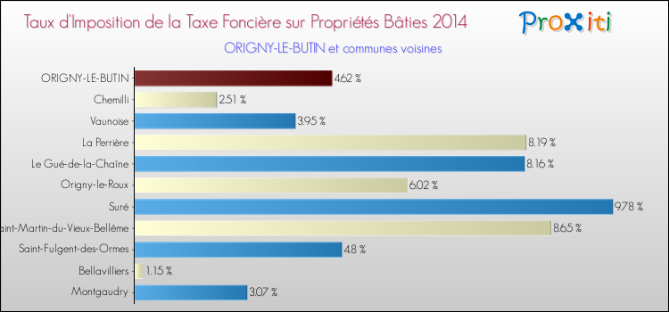 Taux d'imposition de la taxe foncière sur le bati 2014 pour ORIGNY-LE-BUTIN et les communes proches Comparaison des taux d'imposition de la taxe foncière sur le bati 2014 pour ORIGNY-LE-BUTIN et les communes voisines