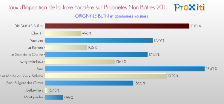 Taux d'imposition de la taxe foncière sur les immeubles et terrains non batis 2011 pour ORIGNY-LE-BUTIN et les communes proches Comparaison des taux d'imposition de la taxe foncière sur les immeubles et terrains non batis 2011 pour ORIGNY-LE-BUTIN et les communes voisines