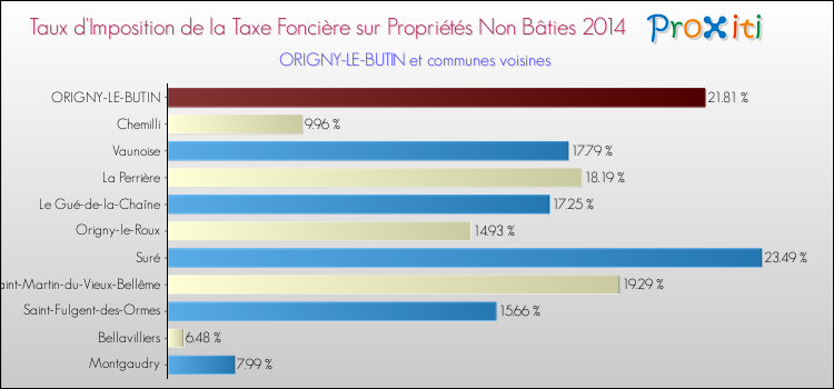 Taux d'imposition de la taxe foncière sur les immeubles et terrains non batis 2014 pour ORIGNY-LE-BUTIN et les communes proches Comparaison des taux d'imposition de la taxe foncière sur les immeubles et terrains non batis 2014 pour ORIGNY-LE-BUTIN et les communes voisines