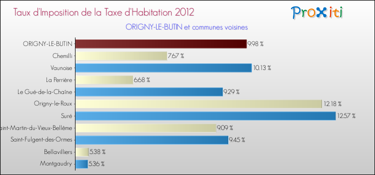 Taux d'imposition de la taxe d'habitation 2012 pour ORIGNY-LE-BUTIN et les communes proches Comparaison des taux d'imposition de la taxe d'habitation 2012 pour ORIGNY-LE-BUTIN et les communes voisines