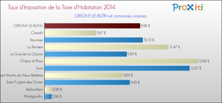 Taux d'imposition de la taxe d'habitation 2014 pour ORIGNY-LE-BUTIN et les communes proches Comparaison des taux d'imposition de la taxe d'habitation 2014 pour ORIGNY-LE-BUTIN et les communes voisines